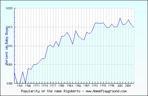 Line chart