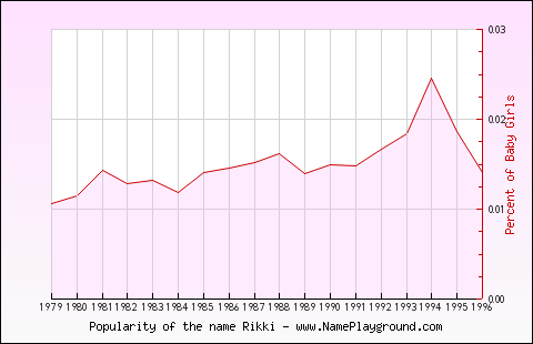 Line chart