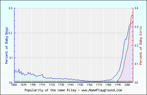 Riley: Baby Name Meaning, Origin, Popularity