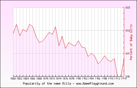 Line chart