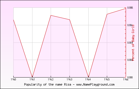 Line chart