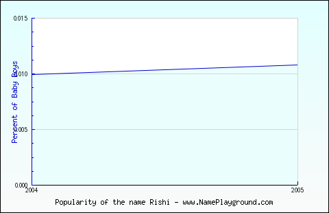 Line chart