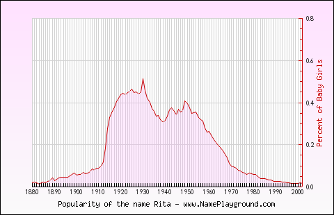 Line chart