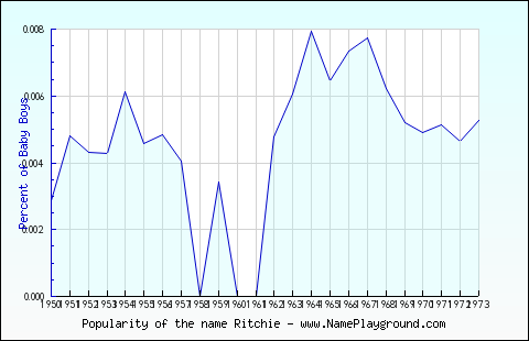 Line chart