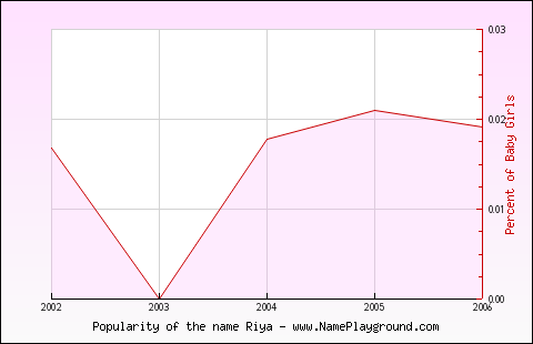 Line chart