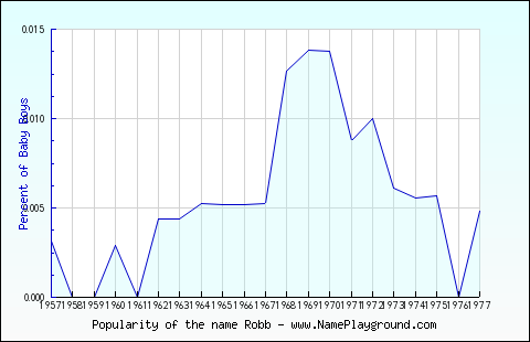 Line chart