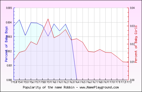 Line chart