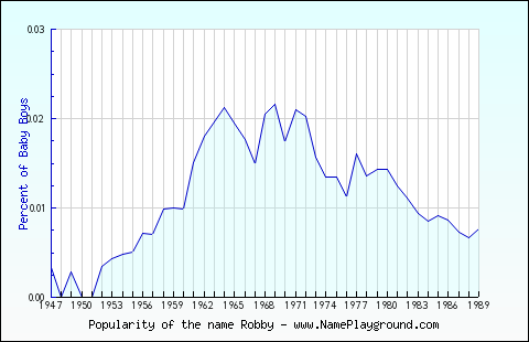 Line chart