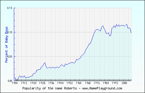 Line chart