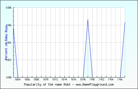 Line chart