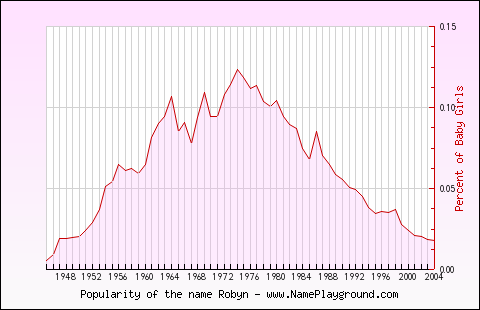 Line chart