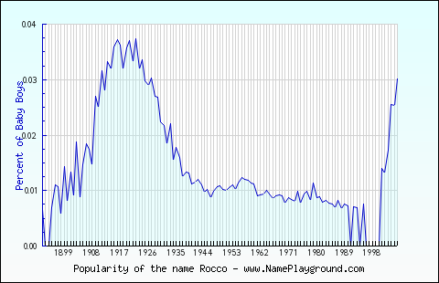 Line chart