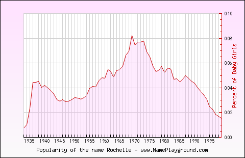 Line chart