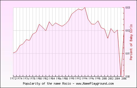 Line chart