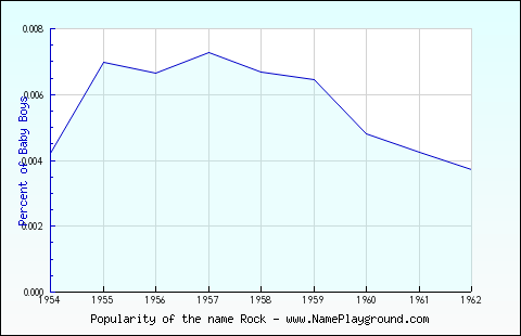 Line chart