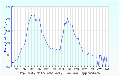 Line chart