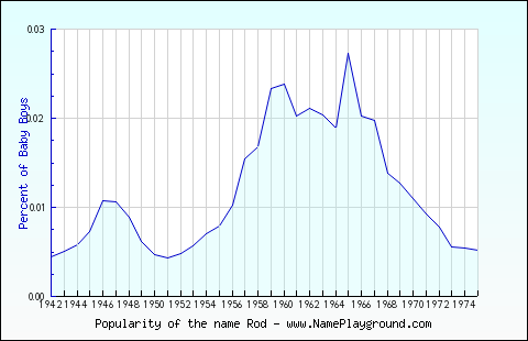 Line chart