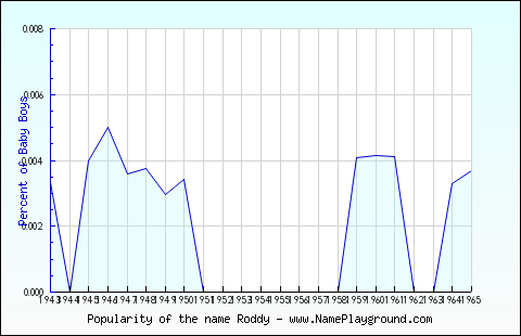 Line chart