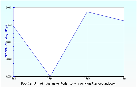 Line chart