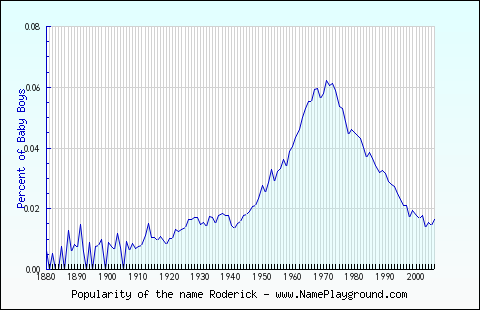 Line chart