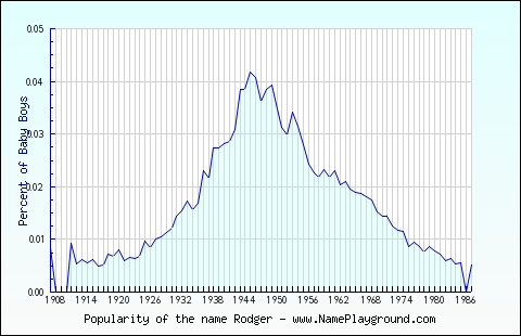 Line chart