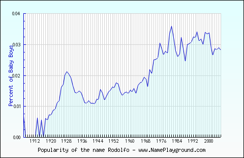 Line chart