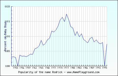 Line chart