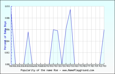 Line chart