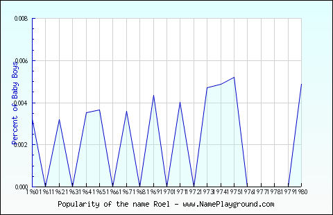 Line chart