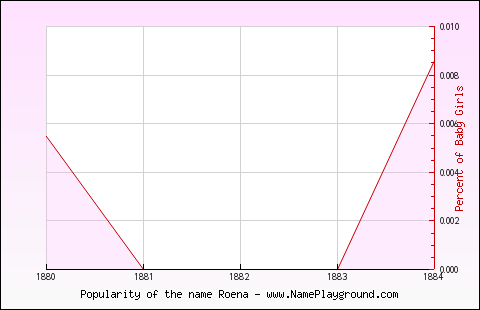 Line chart