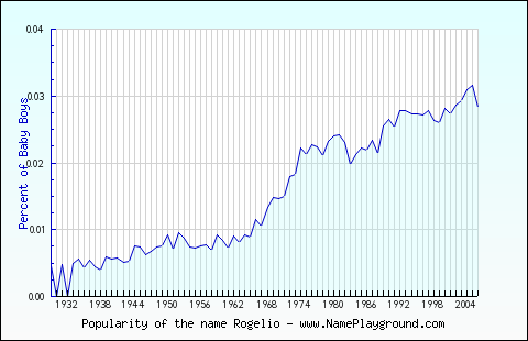 Line chart