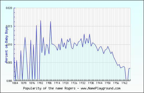 Line chart