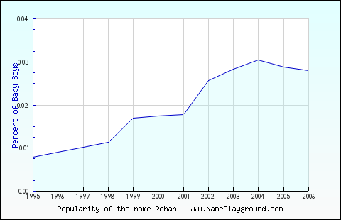 Line chart