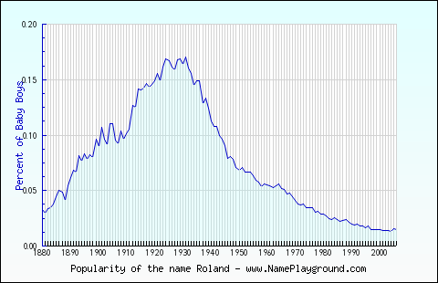 Line chart