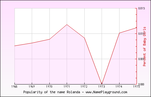 Line chart