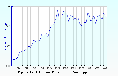 Line chart