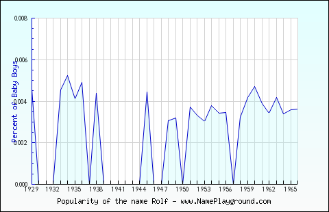 Line chart