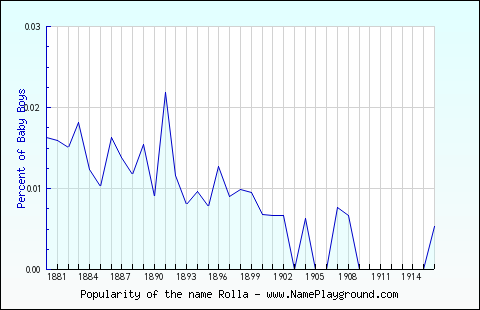 Line chart