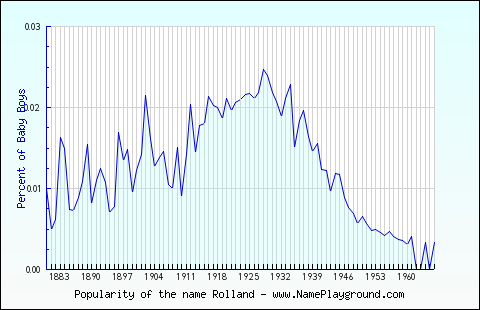 Line chart