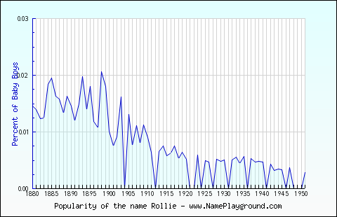 Line chart