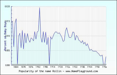 Line chart