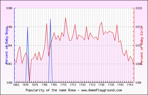 Line chart