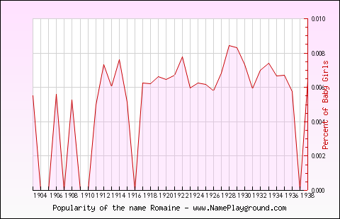 Line chart