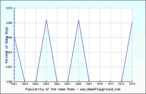 Line chart