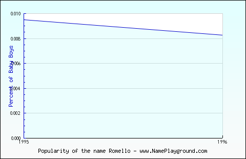 Line chart