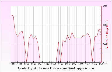 Line chart