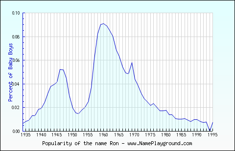 Line chart