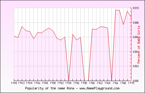 Line chart