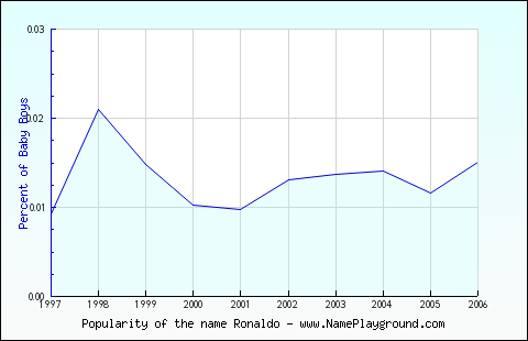 Line chart