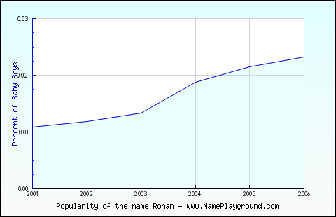 Line chart